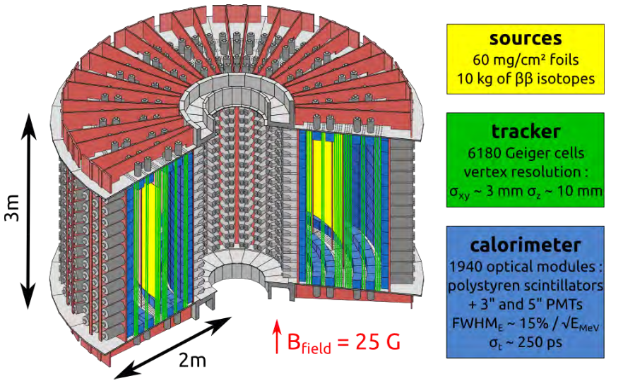 NEMO-3 schematic