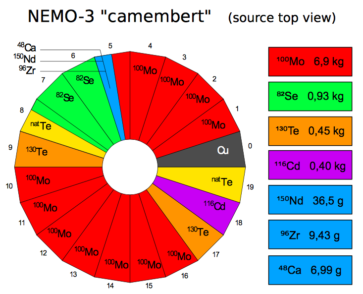Isotopes in NEMO-3